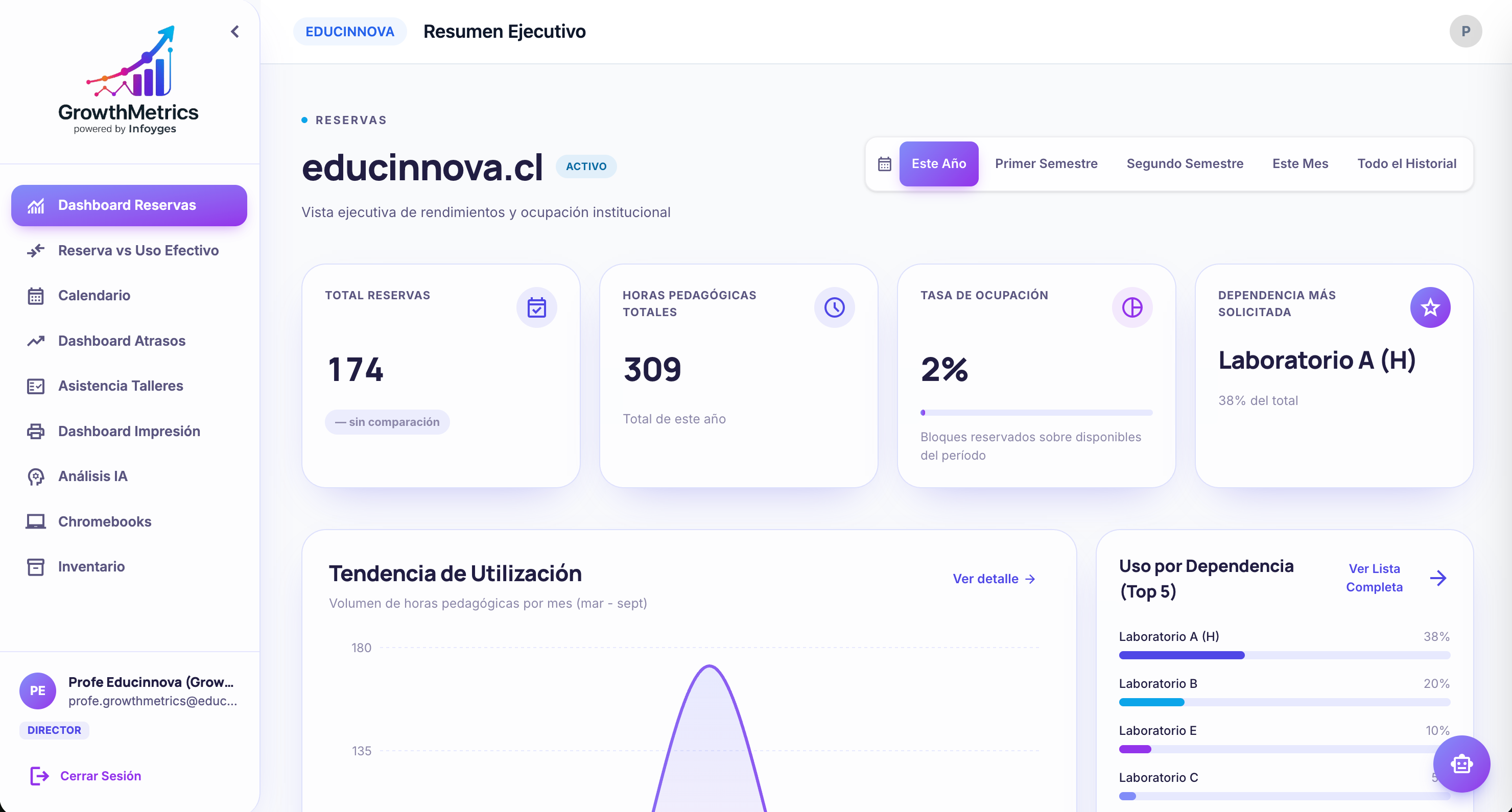 Vista de dirección de GrowthMetrics: resumen ejecutivo, horas pedagógicas y ocupación institucional.